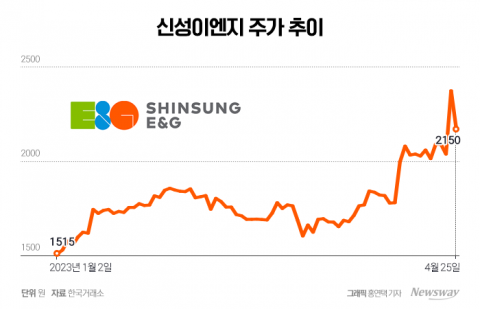 탄소중립 추진 본격화에 상승세 탄 신성이엔지