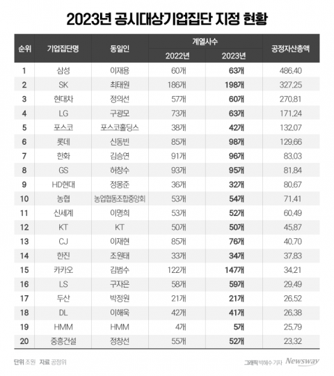 포스코, 롯데 제치고 재계 5위···LX·에코프로 대기업 진입(종합)