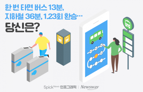 한 번 타면 버스 13분, 지하철 36분, 1.23회 환승···당신은?