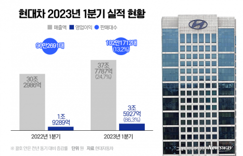 1분기 왕좌에 오른 현대차···"美 IRA 우려 크지 않다"(종합)