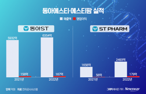 동아쏘시오 계열사들, 사업 성적 좋네···'전문약·CDMO' 훨훨