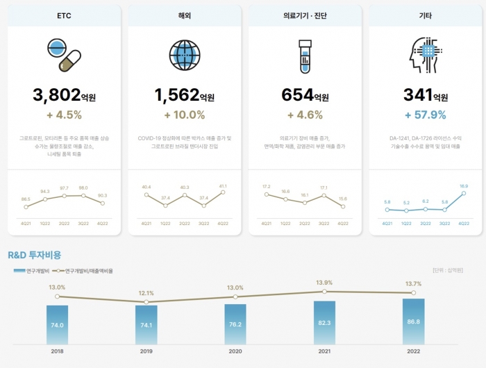 동아에스티는 전문의약품, 박카스 등 해외사업 등 전 사업 부문에서 매출이 증가하고 있다. 이를 바탕으로 회사는 R&D 투자를 늘리고 있다. 이미지=동아에스티 IR자료