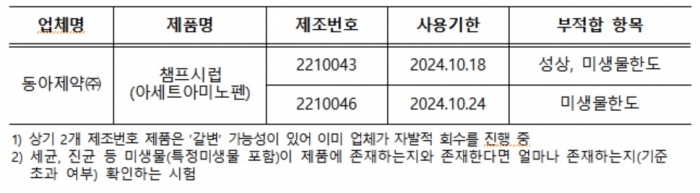 식품의약품안전처는 동아제약의 '챔프시럽' 제품 중 부적합이 확인된 2개 제조번호를 '강제 회수'로 전환하고 나머지 전체 제조번호는 '자발적 회수'를 하도록 강력히 권고했다. 표=강제 회수 대상 제품. 식약처 제공