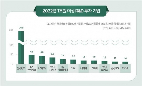 대기업, 지난해 영업이익 급감···R&amp;D 투자는 14%↑