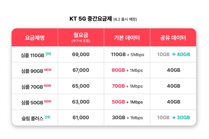 KT가 오는 6월2일부터 ▲심플50GB ▲심플70GB ▲심플90GB 3종으로 이뤄진 5G 중간요금제를 새롭게 선보인다. 사진=KT 제공