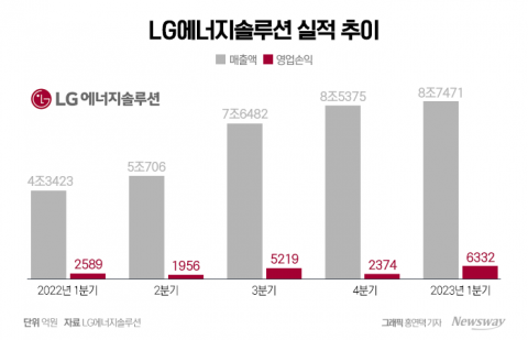 '고성장' LG엔솔, "중국 기업 美진출 어려울 것"(종합)