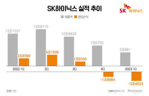 SK하이닉스, 2개 분기 연속 적자···"보수적 생산계획 유지"(종합)