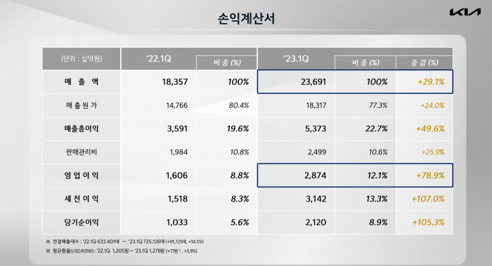 기아는 올해 1분기 판매 76만8251대, 매출액 23조6907억원, 영업이익 2조8740억원을 기록했다고 26일 밝혔다. 사진=기아 제공