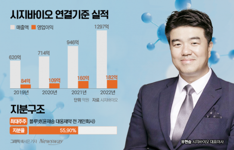 '미용·해외사업'으로 돈 버는 시지바이오···글로벌 시장 공략 본격화