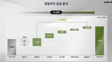 기아, 현대차 이어 영업익 2위 등극···"하반기도 가격경쟁 안 한다"(종합)