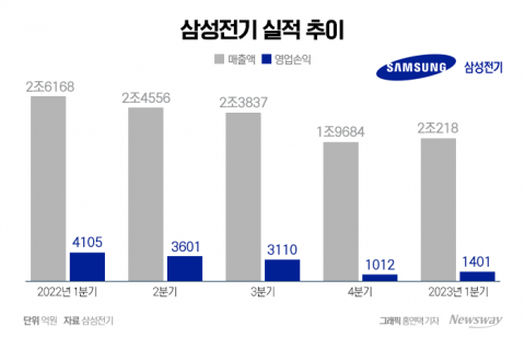 삼성전기, 1분기 '어닝쇼크'···전장용 제품으로 정면돌파(종합)