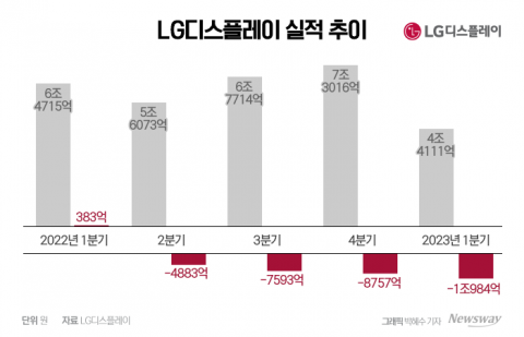 1조 적자 기록한 LG디스플레이···하반기 '흑자전환' 자신감 이유는(종합)
