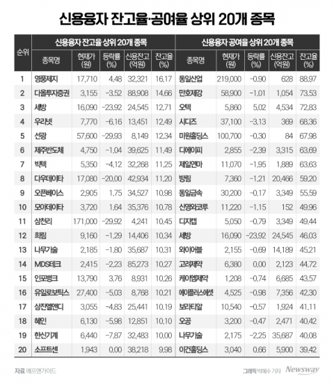 '폭락주의보' 여전···빚투 빨간불 종목 어디?