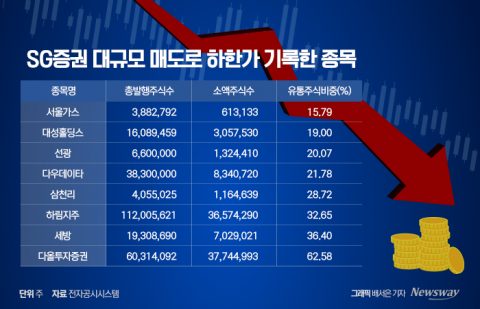 하한가 폭탄 맞은 종목들 공통점 살펴봤더니···