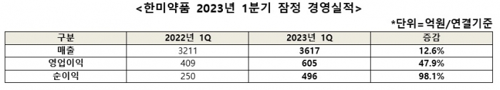 한미약품이 올 1분기 연결기준 매출액 3617억원, 영업이익 605억원을 기록했다. 이는 전년 동기 대비 각각 12.6%, 47.9% 증가한 수치다. 표=한미약품 제공