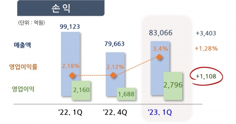 포스코인터, 1분기 영업익 2795억원··· 전년比 29.4%↑