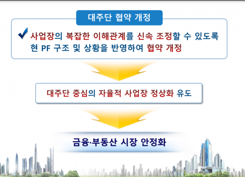 全 금융권 &quot;부동산PF, '질서있는 정상화' 적극 지원하겠다&quot;