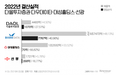 '실적도 저조한데···' 폭락주 중 절반, 앞으로가 더 문제