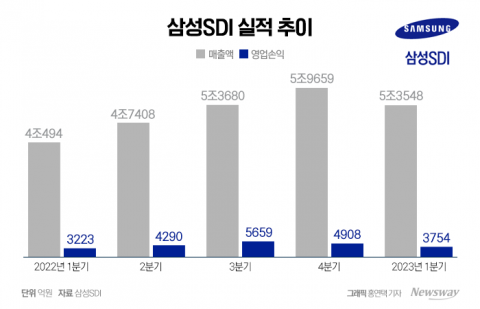 '분기 신기록' 삼성SDI, &quot;GM 합작사 2분기 마무리&quot;(종합)