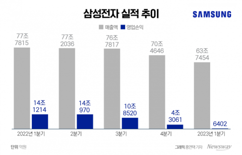 삼성, 반도체 적자·감산에도···"미래 투자역량 집중"(종합)