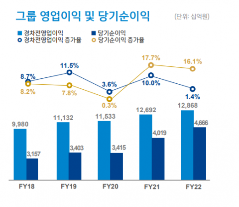 신한금융그룹, 1분기 당기순익 1조3880억원···전년比 0.2%↑