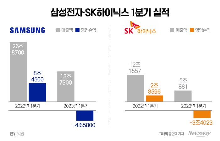 감산 나선 삼성·SK···투자 전략은 '정반대' 기사의 사진