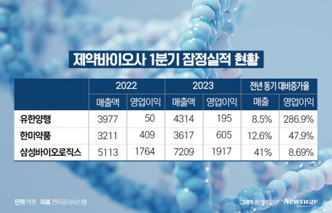 제약·바이오, 1분기부터 날았다···분기 최대실적 잇달아