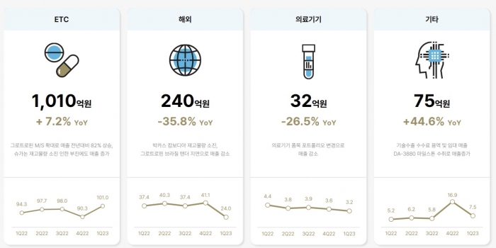 동아에스티가 ETC부문 매출 증가에도 해외사업과 의료기기 부문 실적 감소로 전체 1분기 매출이 전년 동기보다 감소했다. 이미지=동아에스티 IR자료