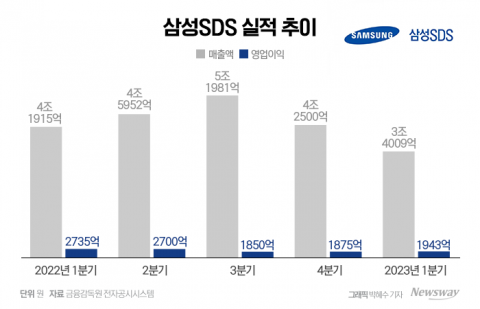 삼성SDS, 1분기 실적 먹구름에도 클라우드 4000억원 돌파(종합)
