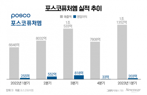포스코퓨처엠, 영업이익률 1%···"美전기차 효과 기대"(종합)