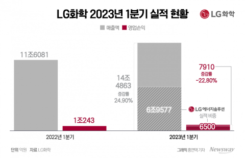LG화학, 1분기 매출 '사상 최대'···LFP 양극재 사업 검토(종합)
