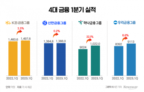 4대금융, 충당금 더 쌓았어도 견고한 성장···비이자이익 확대 효과(종합)