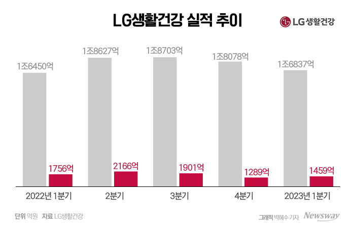 LG생활건강, 1분기 영업익 16.9% 감소···"원가 부담·고정비 상승" 기사의 사진