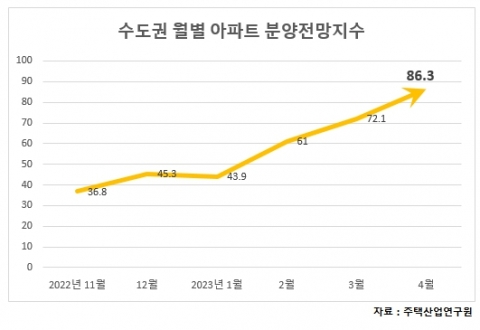 5월 수도권 '분양대전' 열린다···1만 가구 분양