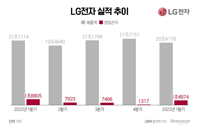 LG전자, 삼성전자 영업익 추월···"가전·전장 날았다" 기사의 사진