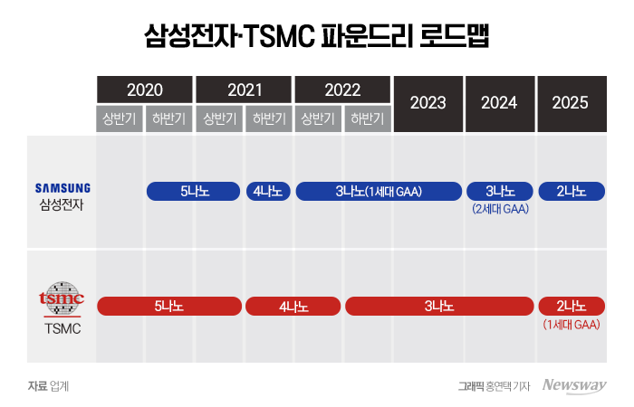 투자 줄이겠다면서 삼성 견제 나선 TSMC···'2나노 계획대로' 기사의 사진