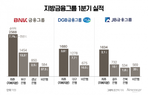 지방금융 3사 실적 까보니···김태오의 DGB만 웃었다