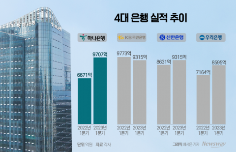 하나은행, 리딩금융은 못했지만···1분기 순익 KB·신한 제치고 1등