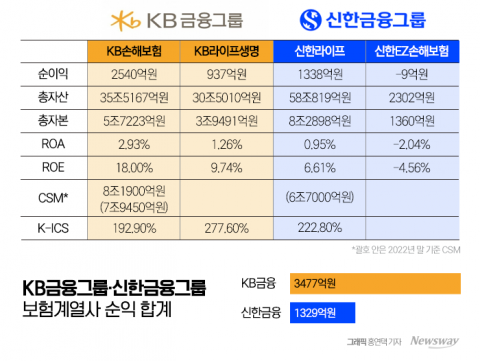 리딩뱅크 탈환한 KB금융···보험계열사 실적도 '완승'