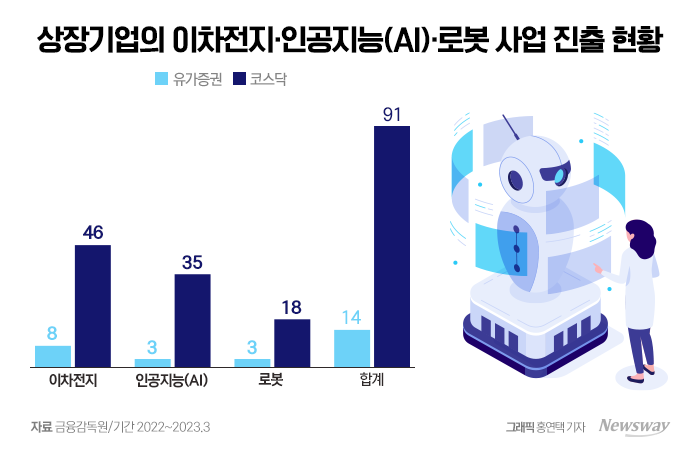 최근 1년 새 54개 코스닥 상장사가 이차전지 사업을 새롭게 추가한 것으로 나타났다.