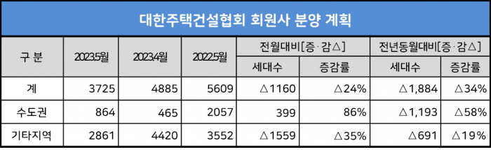 중견주택업계, 오는 5월 총 3725가구 공급···1년 전 대비 1884가구 줄어 기사의 사진