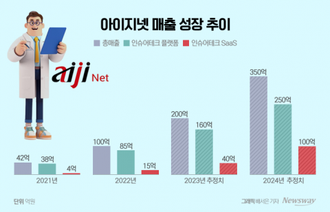 아이지넷, 보험만 판 '뚝심'으로 B2B·B2C 다 잡았다