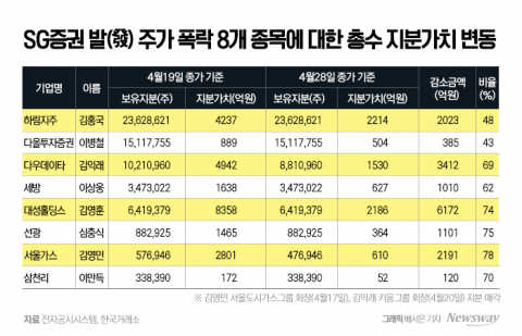 SG증권發 하한가 맞은 8종목 총수들, 지분가치 67% 급감