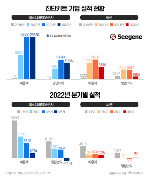 실적 꺾이는 씨젠·SD바이오, '지속가능경영' 발전 꾀한다