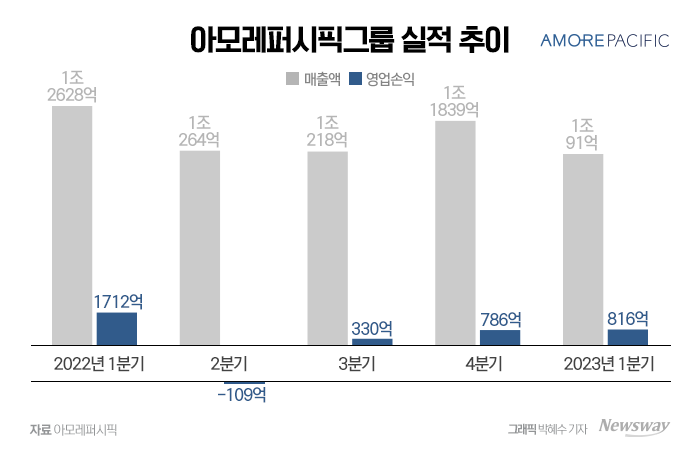아모레퍼시픽그룹, 1분기 영업익 52.3%↓···"글로벌 경기 침체 영향" 기사의 사진