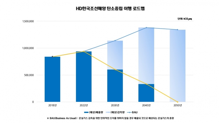 HD현대 조선 중간 지주사인 HD한국조선해양이 국내 조선업계 최초로 탄소중립을 선언했다. 그래픽=HD한국조선해양 제공