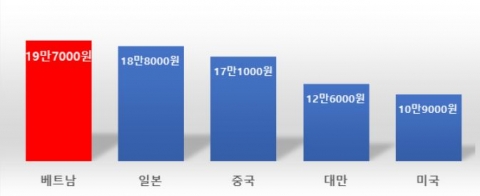 베트남 관광객이 온다···&quot;NAPAS 결제 가맹점 늘려야&quot;