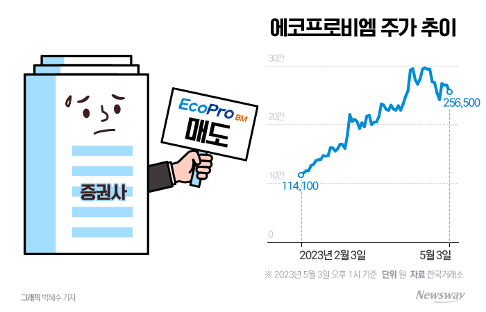 에코프로비엠, 다 오른다는데···유진투자증권, 홀로 '매도' 의견 낸 이유는? 기사의 사진