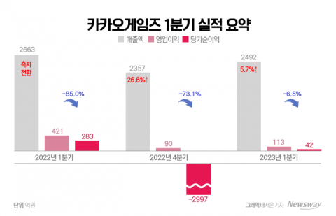 카겜 1분기 영업익 '주춤'···&quot;신작·업데이트로 모멘텀 가시화&quot;(종합)
