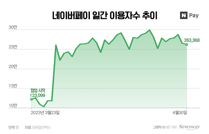 삼성 손잡은 네이버페이, 오프라인 총공세 기사의 사진